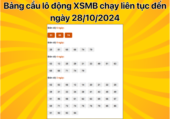 Dự đoán XSMB 28/10 - Dự đoán xổ số miền Bắc 28/10/2024 hôm nay